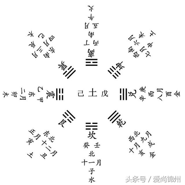 天干地支五行方位，怎么看？