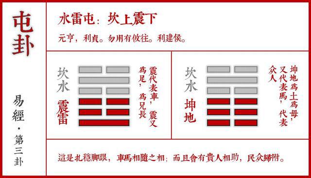 易经屯卦详解，易经屯卦原文