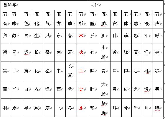 五行生辰查询，五行查询表