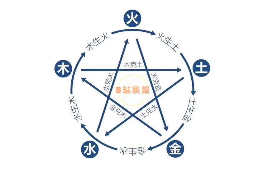 五行的行，五行中五与行的关系