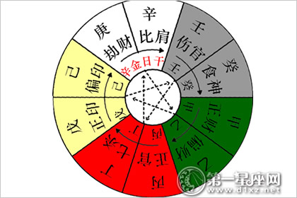 地支正五行，男的正财在天干好还是地支好