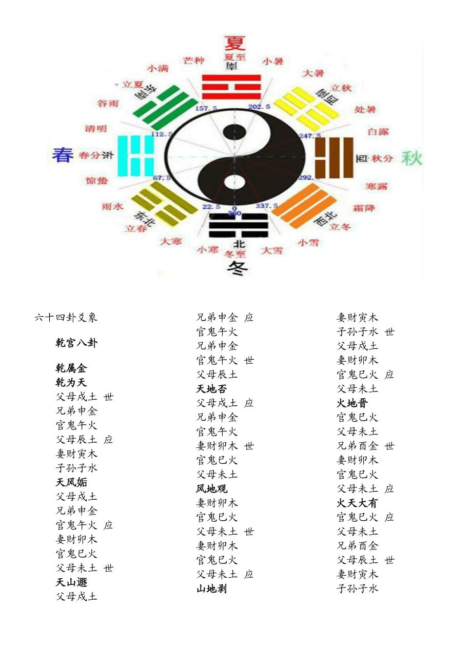 六十四卦周易，六爻八卦64卦详解