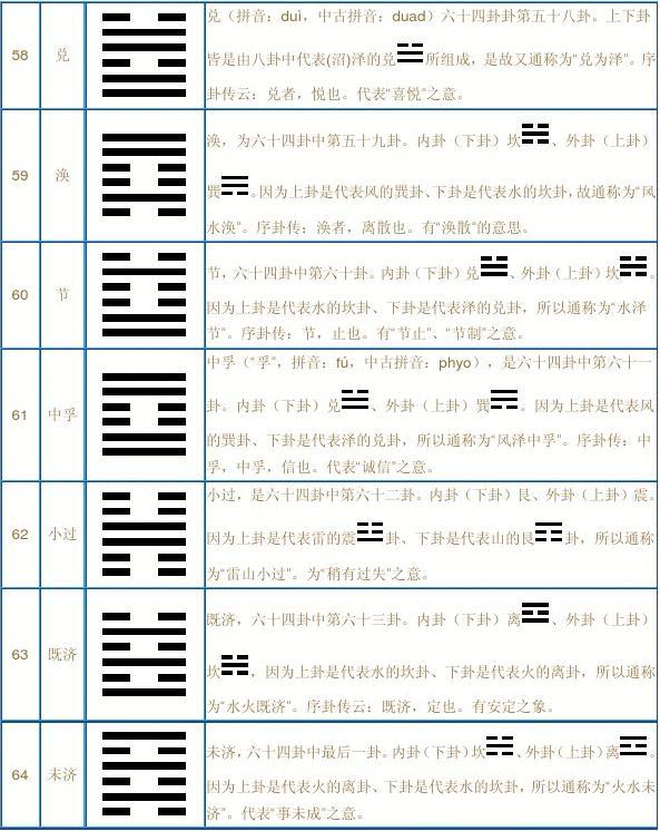 六十四卦周易，六爻八卦64卦详解