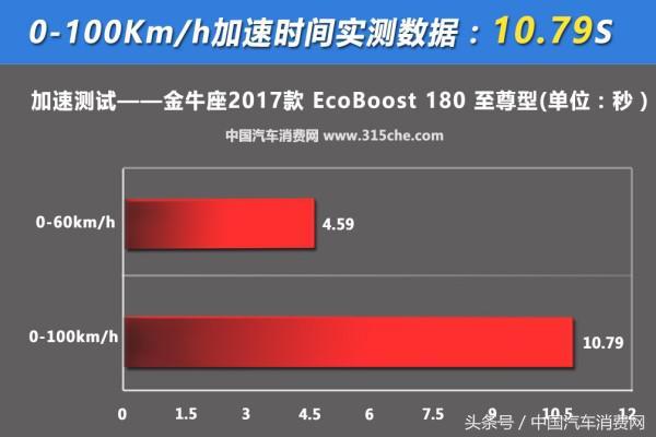 试驾福特金牛座1.5T，空间、细节一一呈上