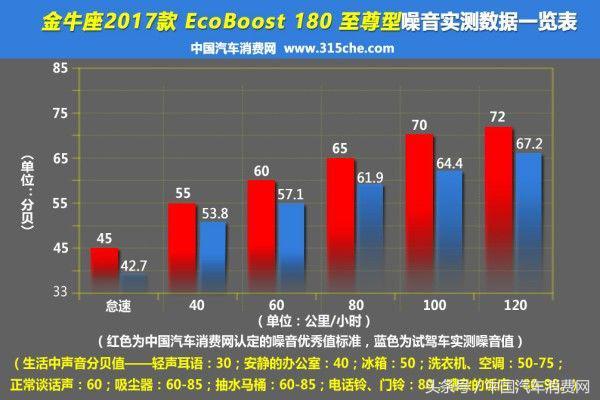 试驾福特金牛座1.5T，空间、细节一一呈上