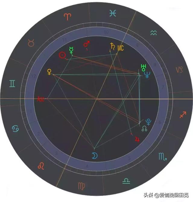 双子座星盘分析