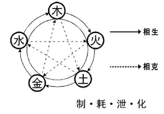 如何用易经简单预测