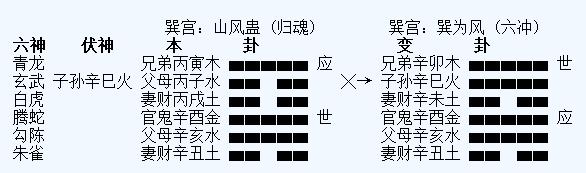 六爻如何看八字用神