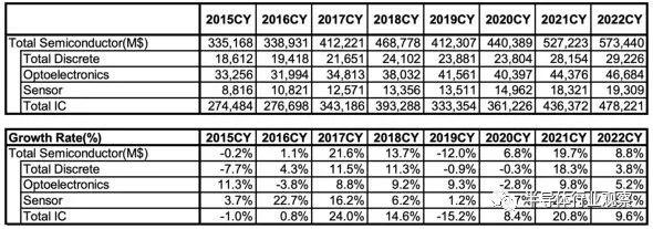 年半导体制造商的命运如何