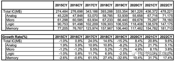 年半导体制造商的命运如何