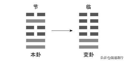 易经如何卜卦过去