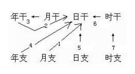 如何解读易经生辰八字