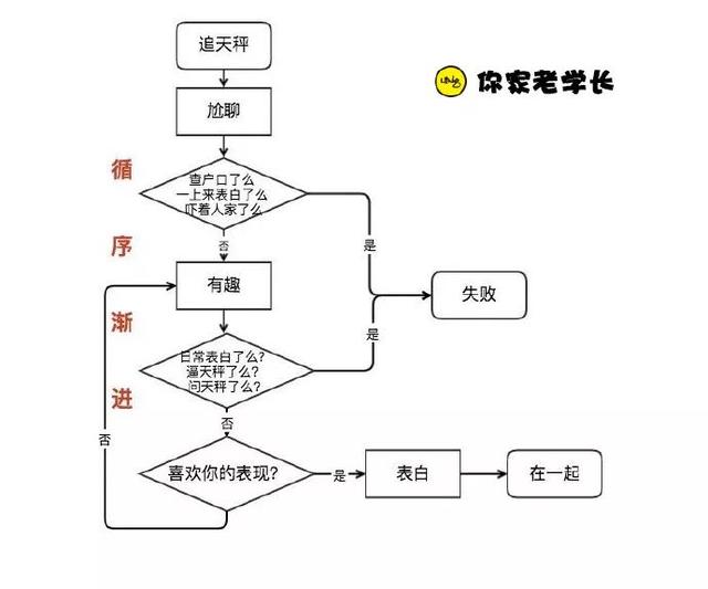 天秤座怎么追