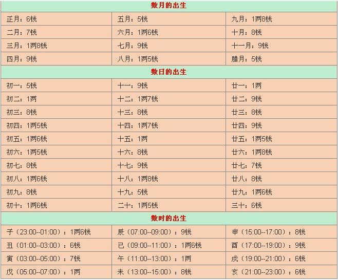 如何按生辰八字选手机号