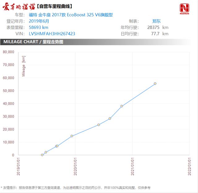 福特老款金牛座