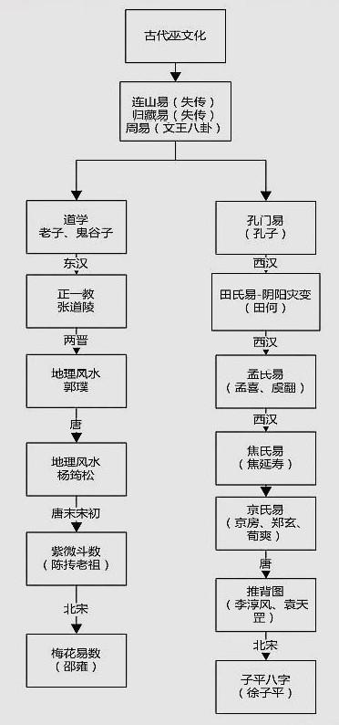 如何辨别周易