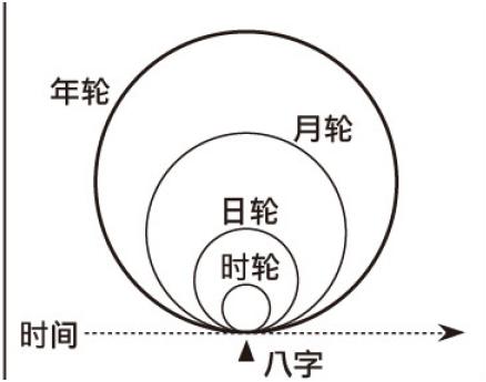 如何根据八字排盘算命