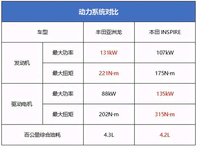 福特金牛座混合动力