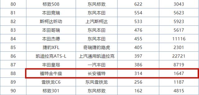 福特金牛座7月销量