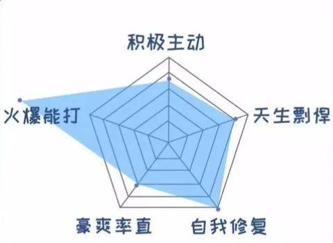 白羊座的战斗力