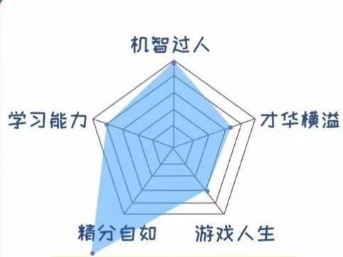 白羊座的战斗力