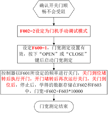 八字对开门电机如何设置限位