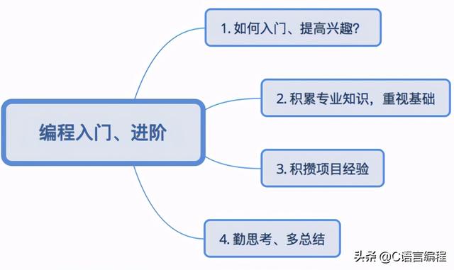 c语言如何运行程序从入门到进阶