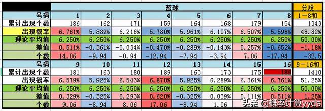 如何运用八字算双色球