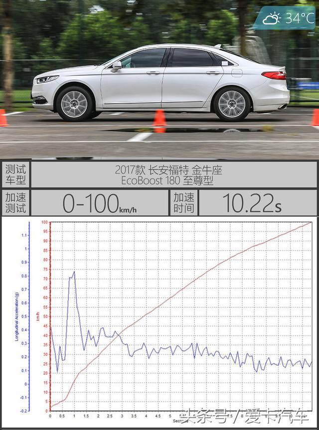 福特金牛座涡轮介入转速