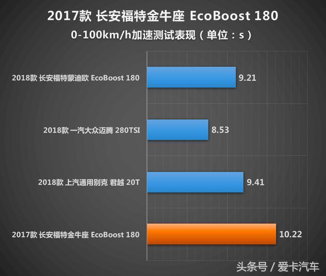 福特金牛座涡轮介入转速