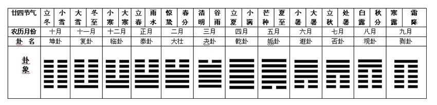 如何快速背诵易经64卦