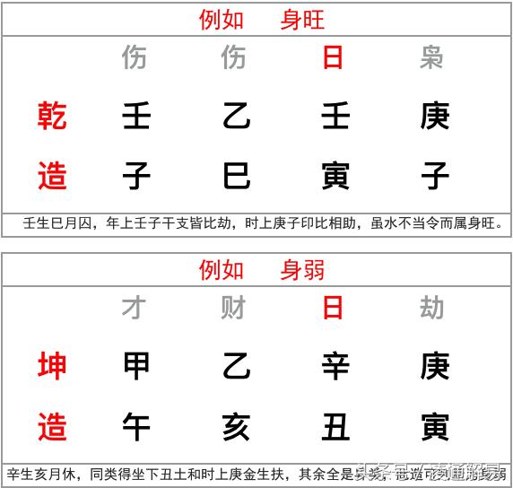 如何判断八字日元旺衰