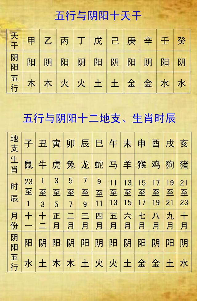 生辰八字如何对应五行