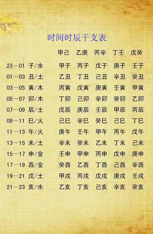 生辰八字如何对应五行