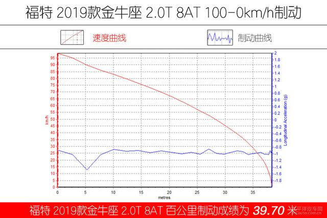 新款的金牛座