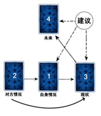 塔罗牌牌阵向日葵展开法如何占卜