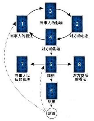 塔罗牌牌阵向日葵展开法如何占卜