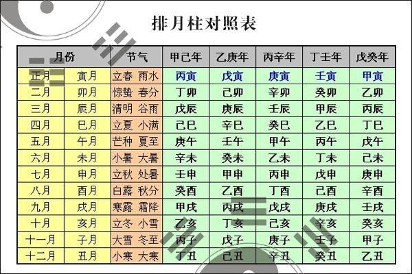 如何看四柱八字排盘生辰八字