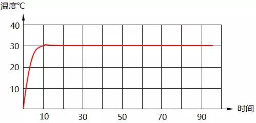 如何获得运行中程序的pid