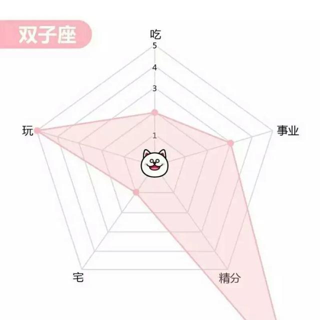 12双子座