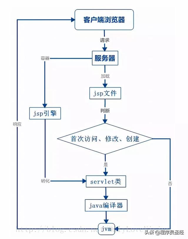 网页在线是如何运行程序的