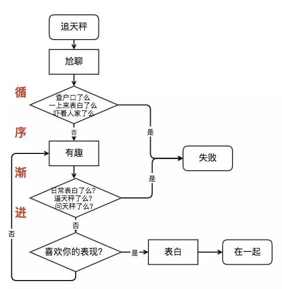 如何追天秤座