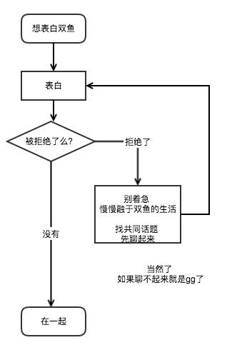 对双鱼座表白的