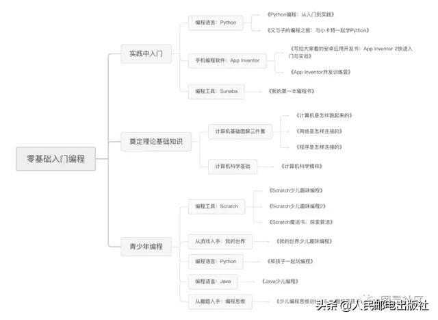 程序分步运行如何实现