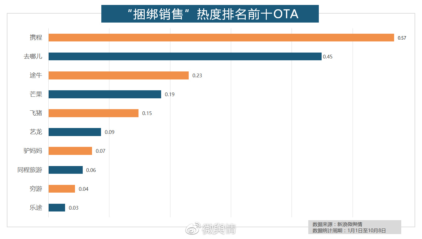 携程旅游如何运用大数据