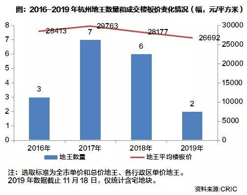 杭州各板块地王命运又如何