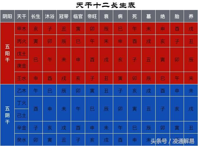 四柱八字地支如何算十二长生