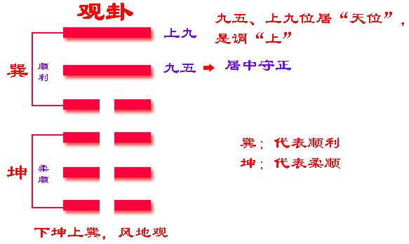 易经中的观卦是如何表达的