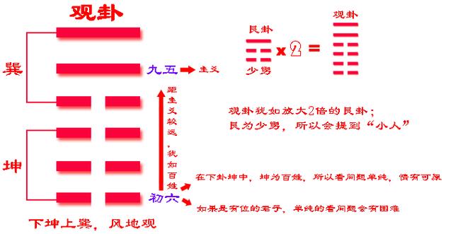 易经中的观卦是如何表达的