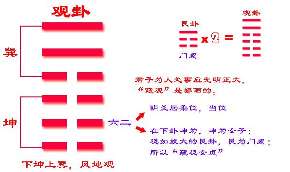 易经中的观卦是如何表达的